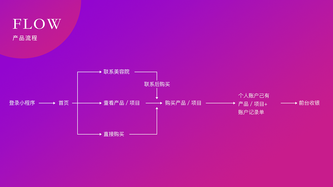 医疗美容 小程序 2.0视觉（图ZOTcwMTkyNDg=） - APP界面 - 站酷设计师铁打的girl不锈钢原创素材 - 站酷ZCOOL