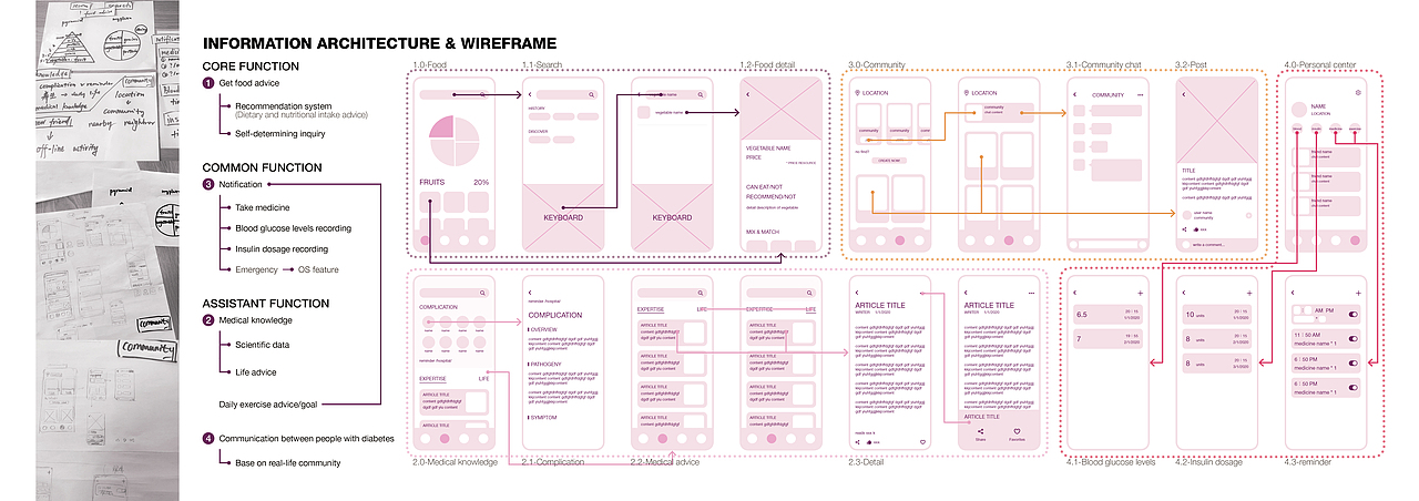Healthcare APP for Diabetics