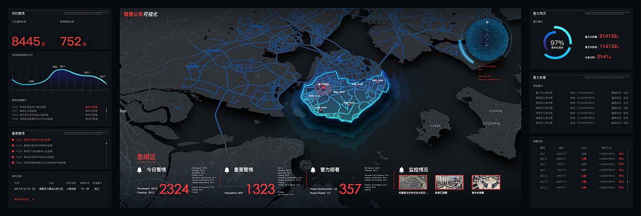 公安路线安防案例数据可视化（图ZMTM5ODU2NzY0） - 软件界面 - 站酷设计师Thotdesign原创素材 - 站酷ZCOOL