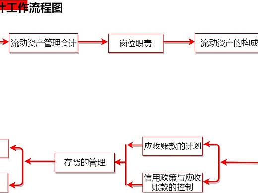 流动资产管理流程图--迅捷画图