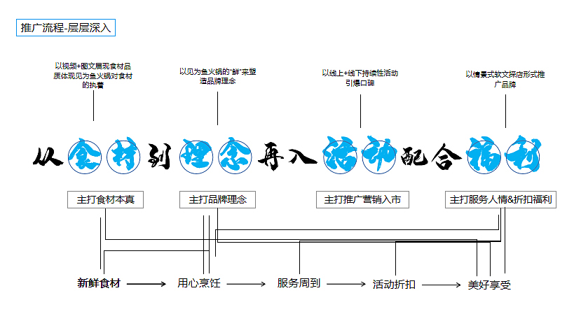 2022鱼火锅餐饮品牌营销运营方案-41P