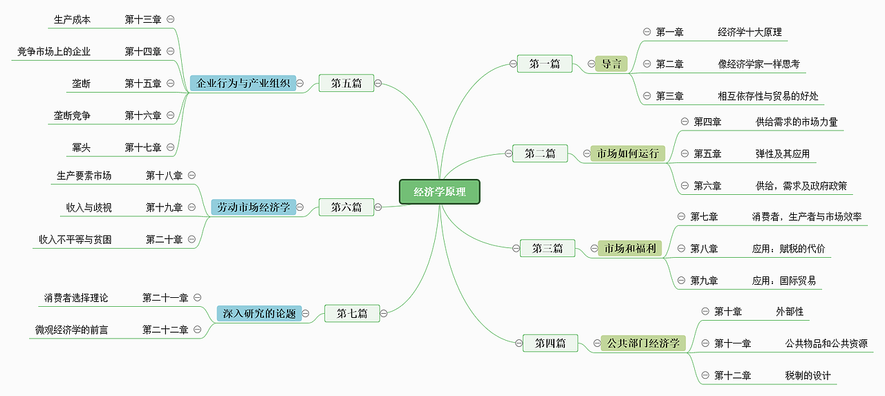 经济学原理思维导图--迅捷画图