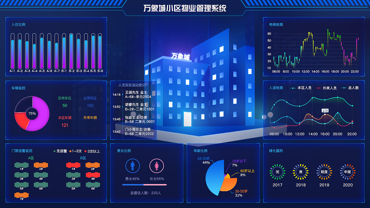 数据可视化 大屏幕设计 万象城小区物业管理系统（图ZMjM3MTgxMTA0） - 其他UI - 站酷设计师hollon原创素材 - 站酷ZCOOL