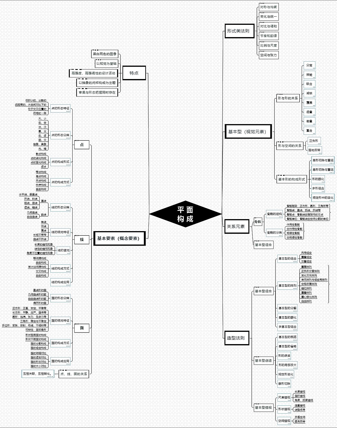 11803841冯臻臻新媒体动画1班平面构成思维导图