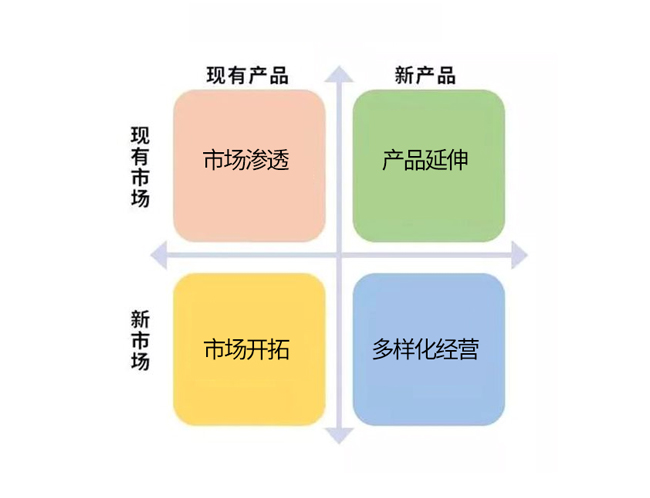一共分成以下四种情况:一,在现有市场,销售现有产品,采用市场渗透战略