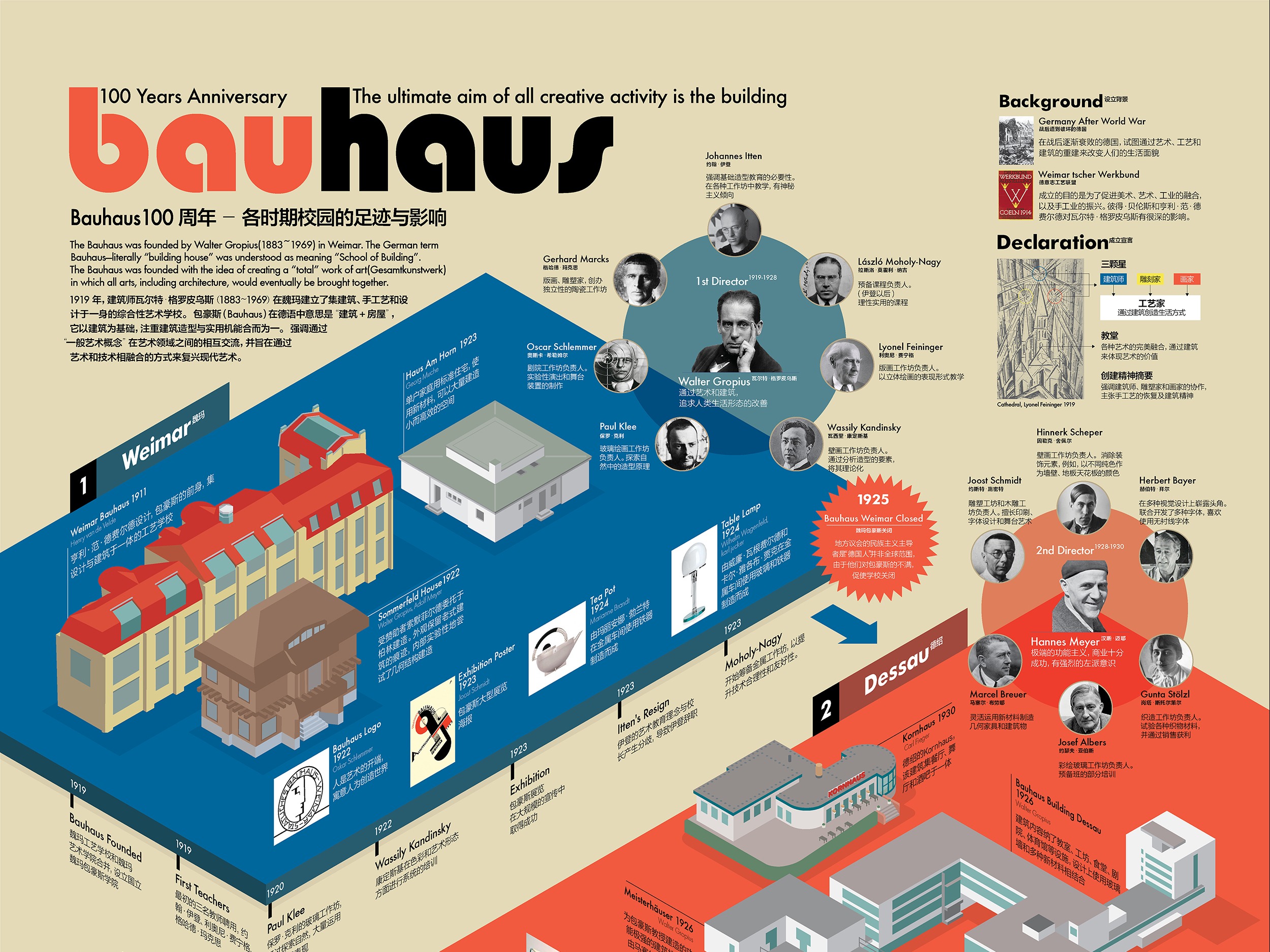 1903 Bauhaus 100 Years Anniversary