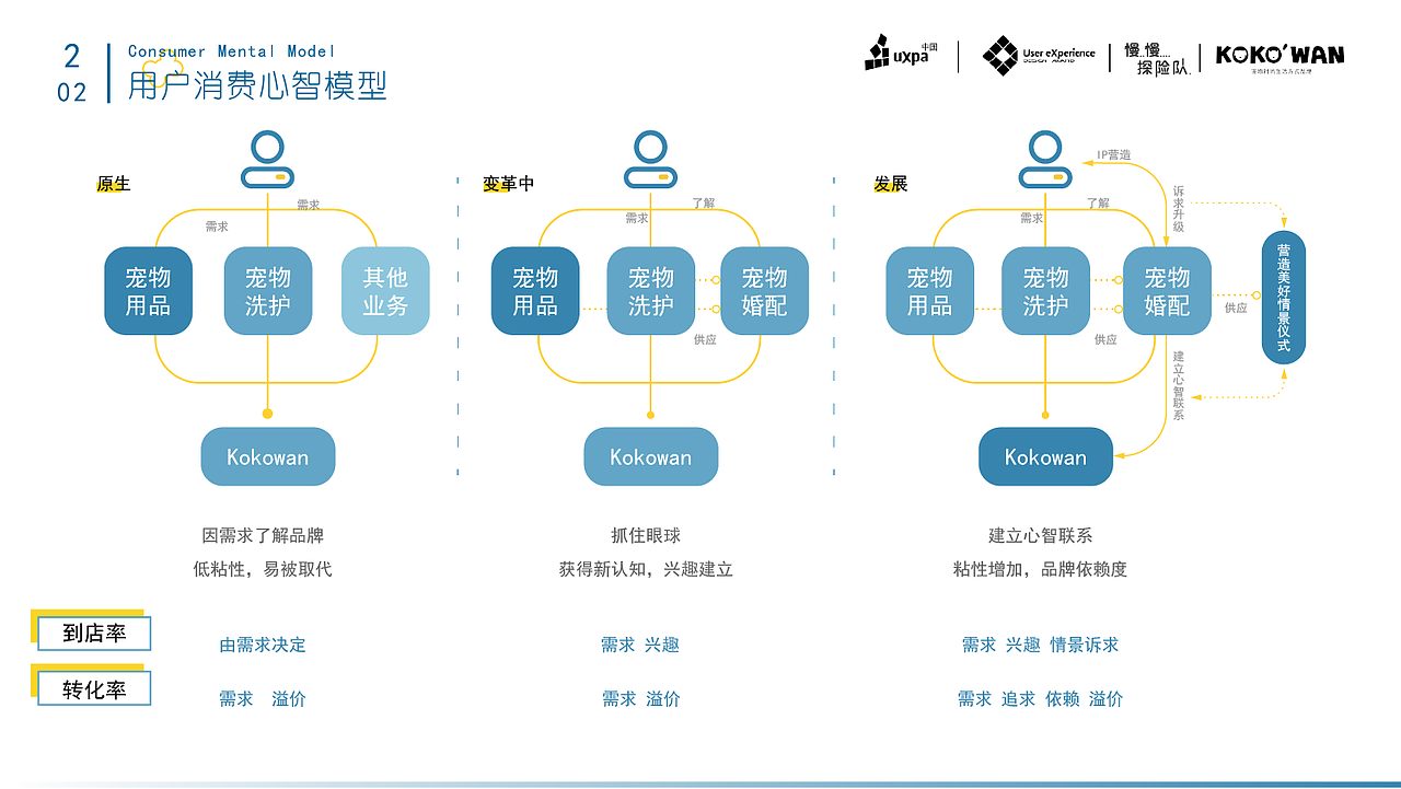 KokoWan宠物创新设计