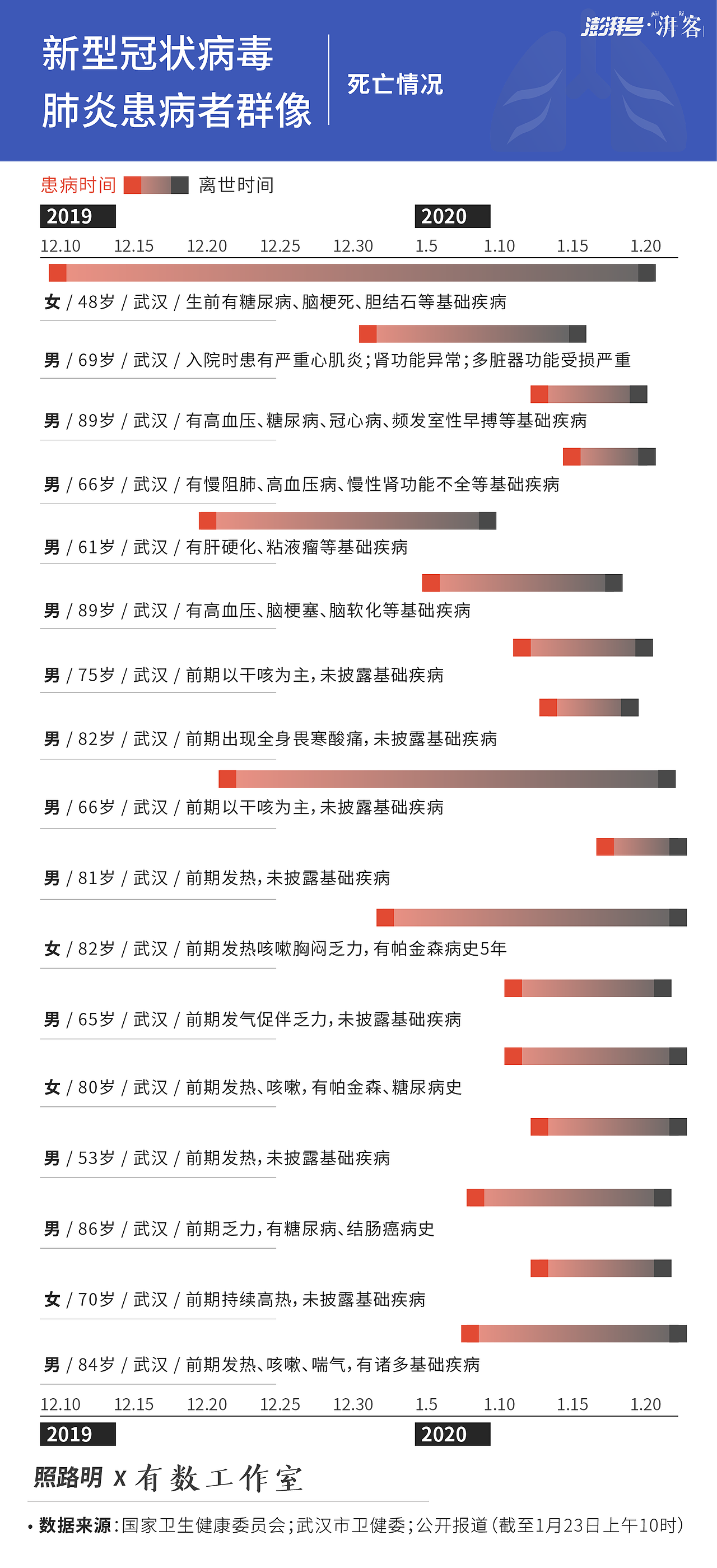 新冠肺炎疫情期间的数据可视化作品（图ZMTk0NDEwOTI4） - 信息图表 - 站酷设计师Zing4原创素材 - 站酷ZCOOL