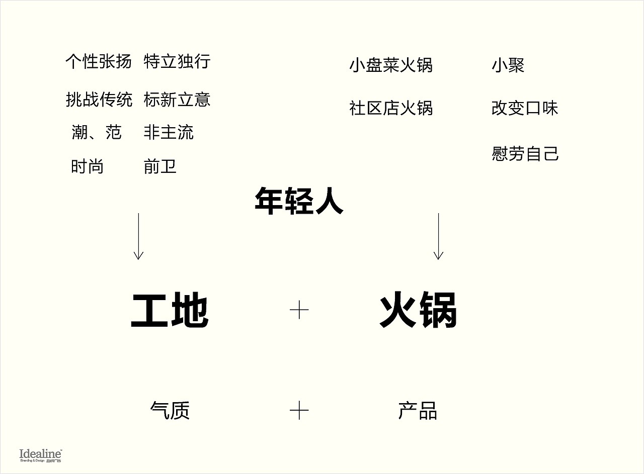 工地火锅（图ZMTg1MDQxNzc2） - 品牌 - 站酷设计师直线品牌吴润生原创素材 - 站酷ZCOOL