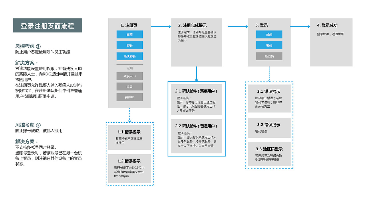 英国铁路无障碍体验优化方案（图ZMjE1NDYzNTg4） - 交互/UE - 站酷设计师皮一下就有意思原创素材 - 站酷ZCOOL