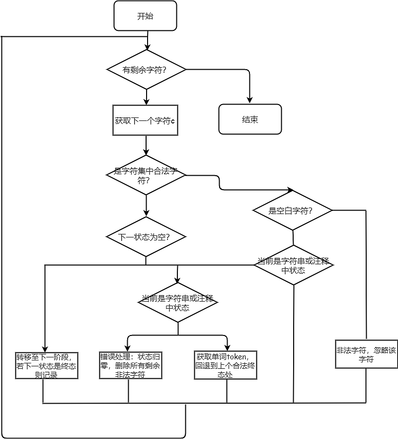 词法分析流程图--迅捷画图