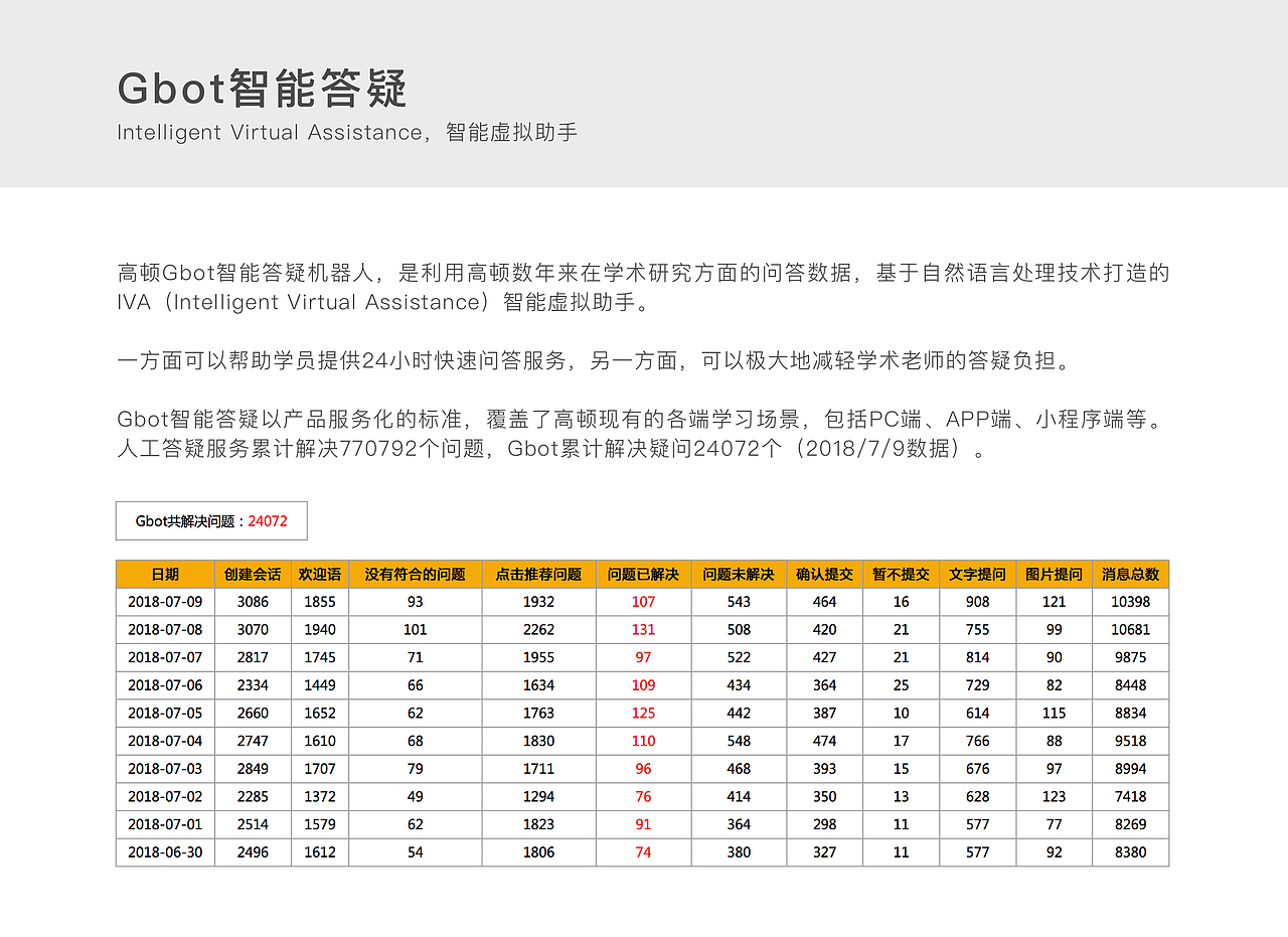 【Gbot智能答疑】产品设计全流程（图ZMTIyMDE2ODky） - 软件界面 - 站酷设计师猴大然原创素材 - 站酷ZCOOL