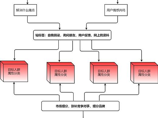 产品流程图--迅捷画图