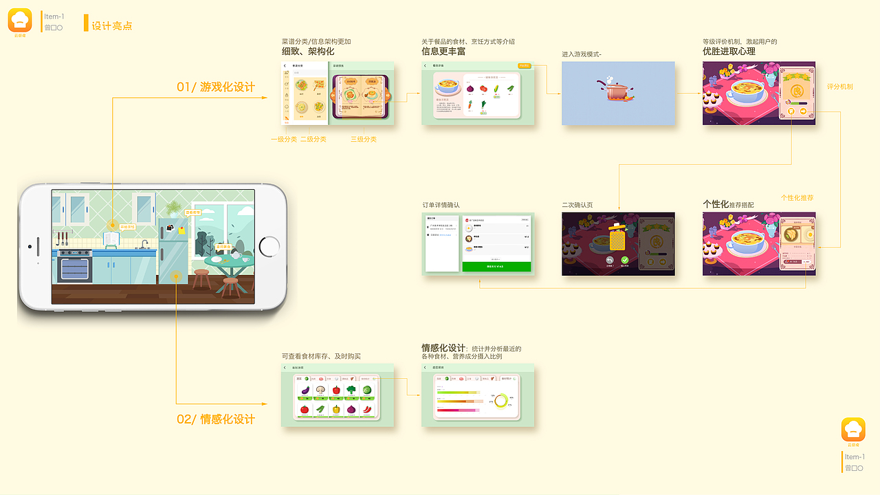 云厨房 —— 在云端,精心准备每一餐!(个人作品)
