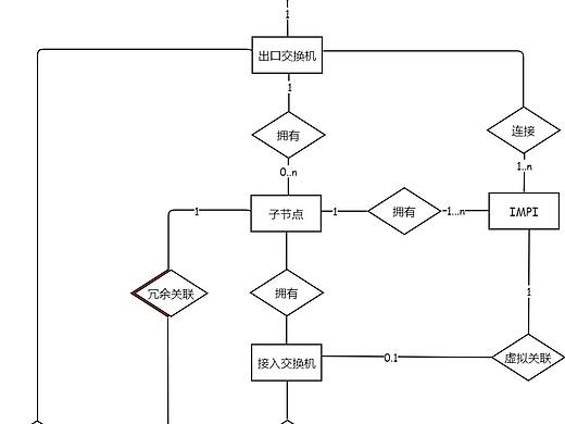 节点ER图设计流程图--迅捷画图