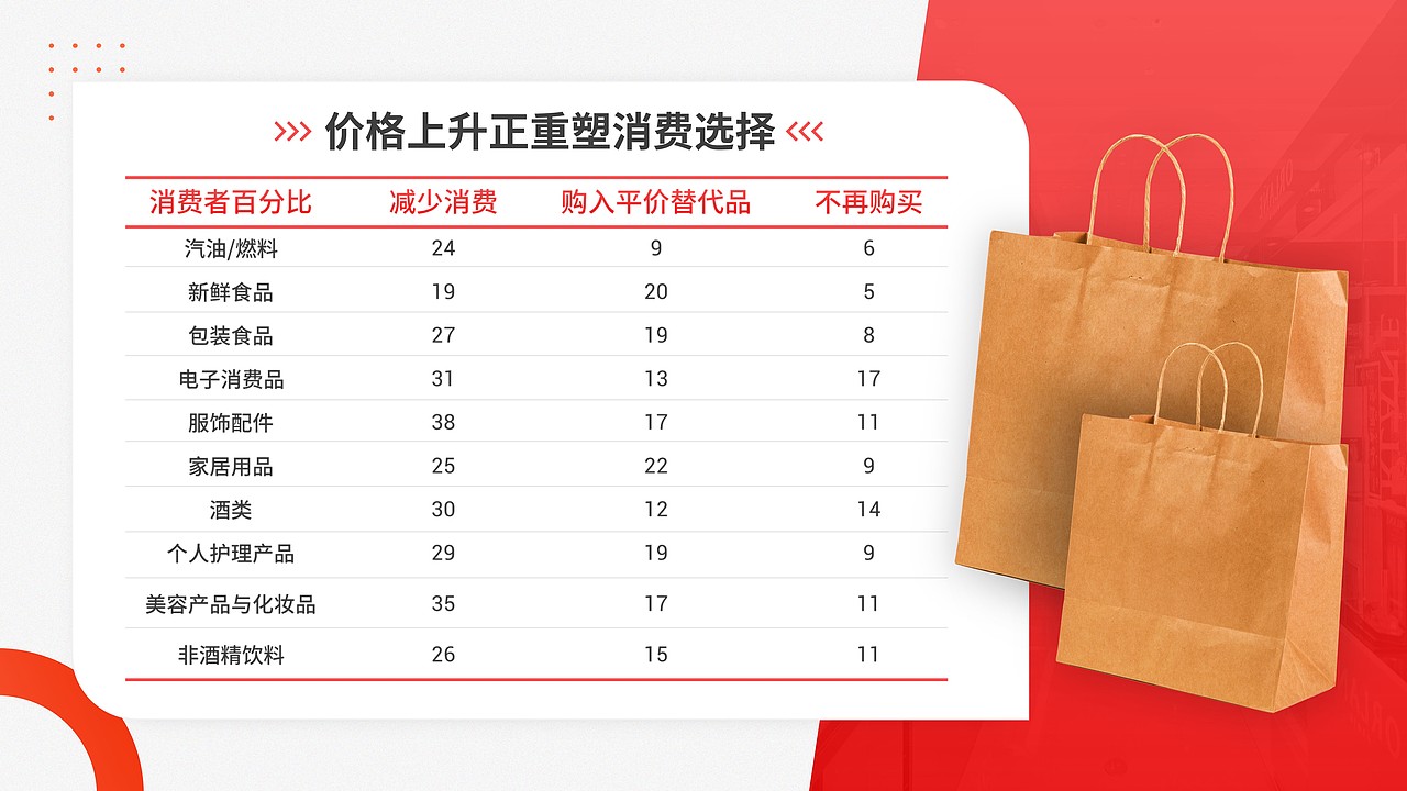 2022年未来消费者指数报告(个人练习)