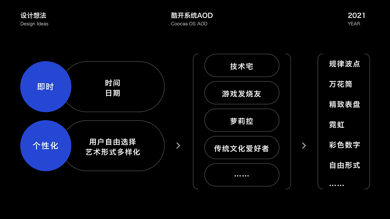 AOD屏保视觉设计