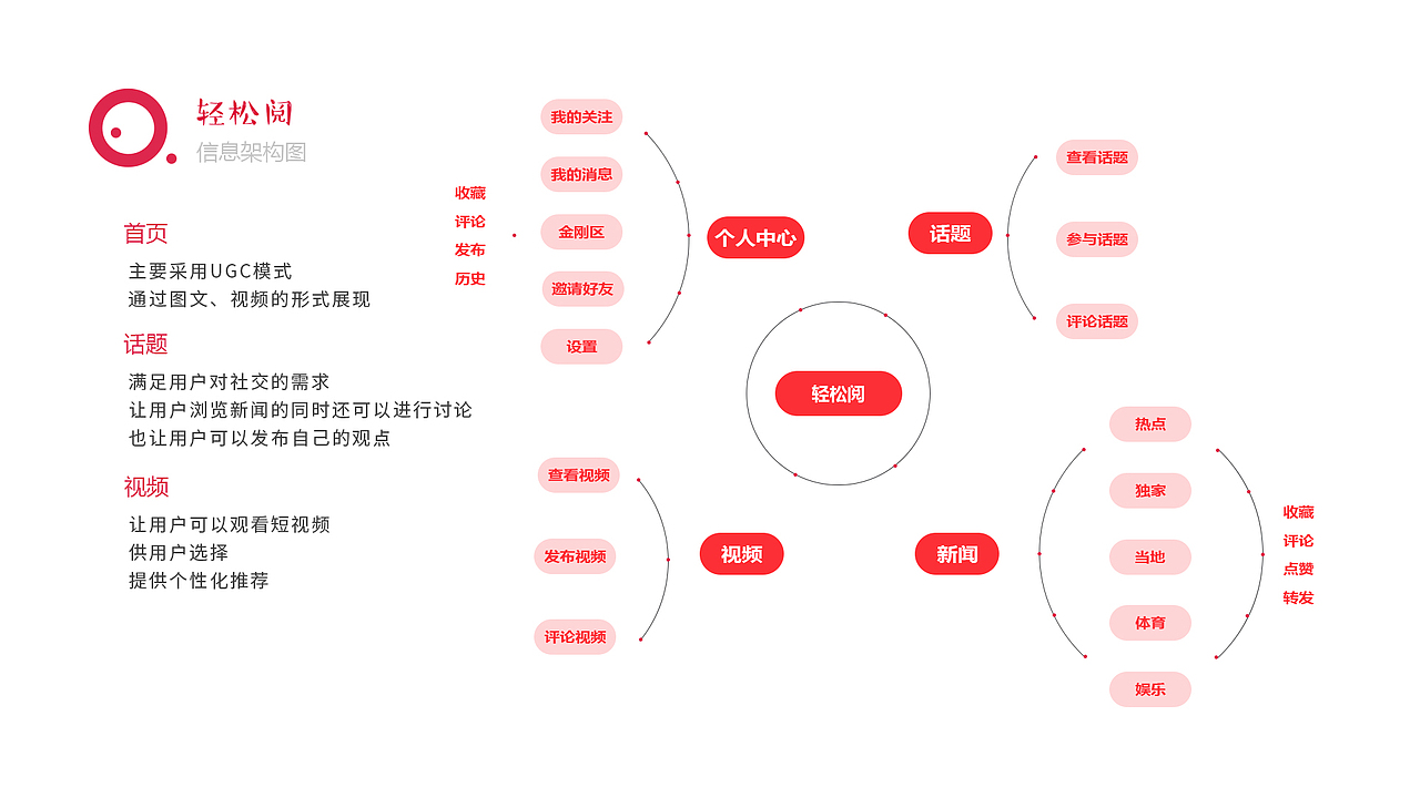 轻松阅新闻资讯app产品项目商业路演报告
