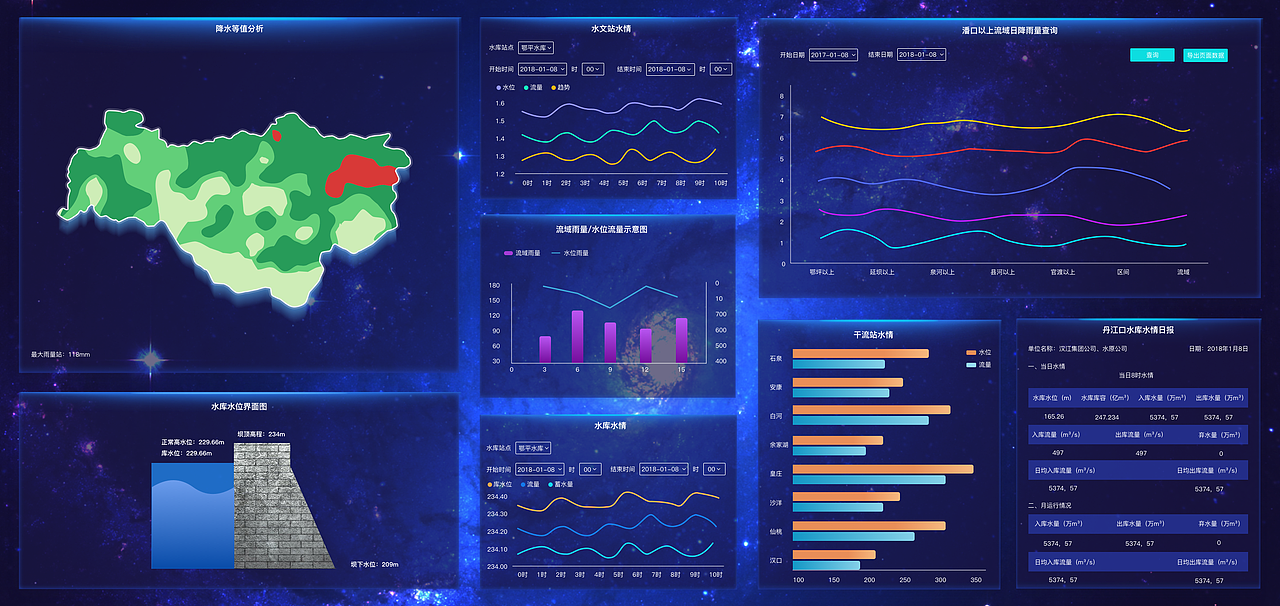 大数据可视化报表