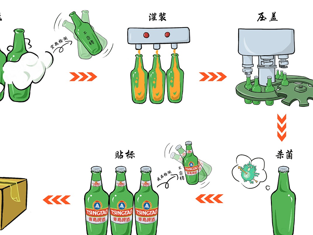 青岛啤酒制作过程 漫画版|插画|商业插画|_小梳子 - 原创作品 - 站酷 (ZCOOL)