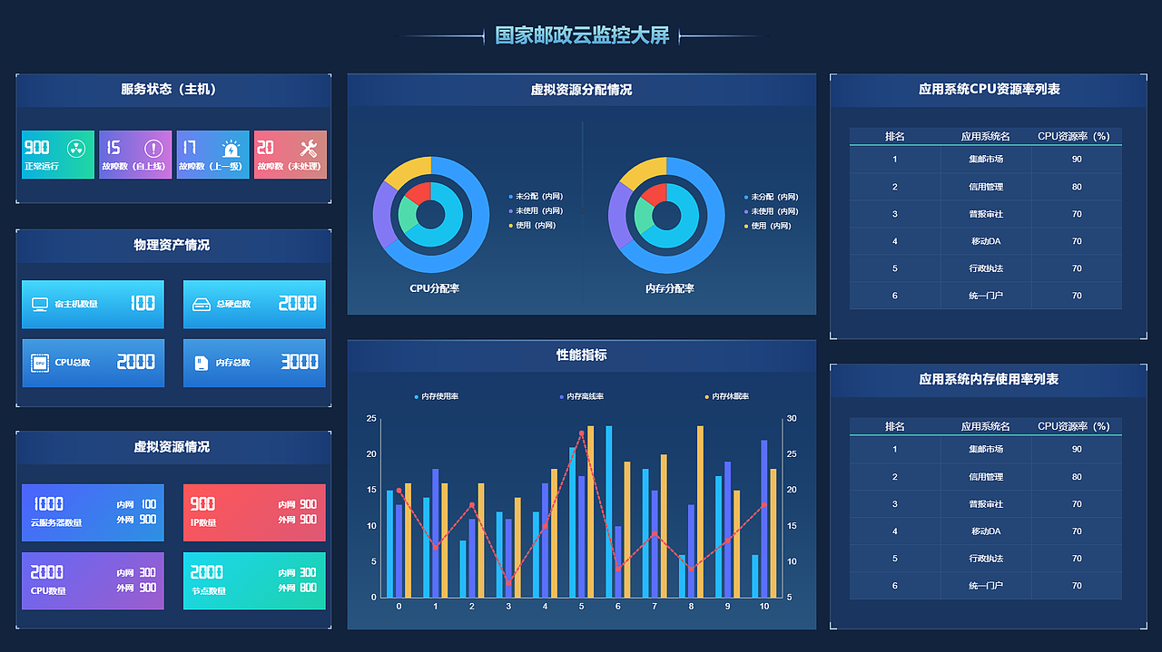 数据可视化大屏——国家邮政云监控大屏（图ZMjAzMjEzNTg0） - 其他网页 - 站酷设计师小可爱姓陈原创素材 - 站酷ZCOOL