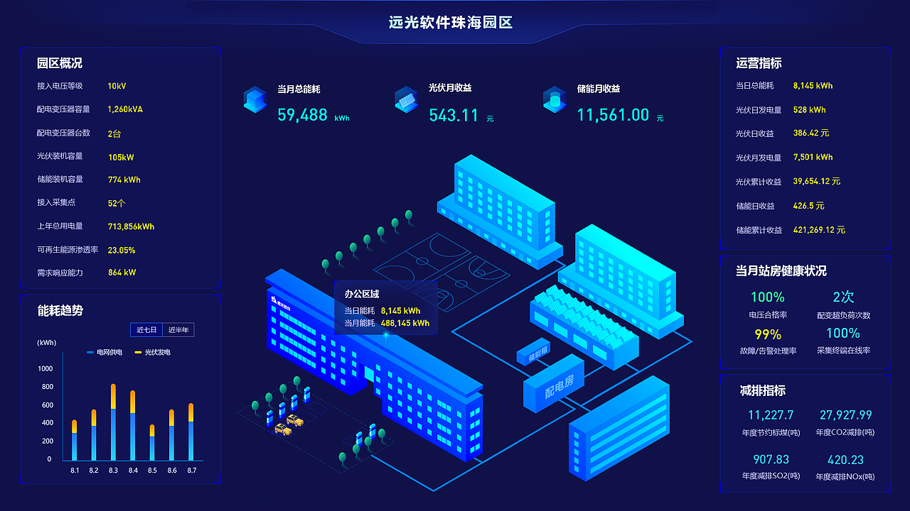 园区能耗可视化