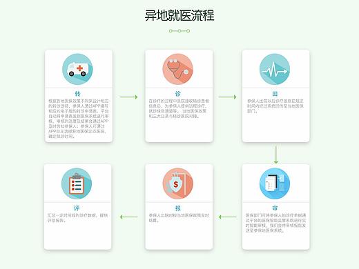 异地就医-web网页（绿）／后台系统登录页