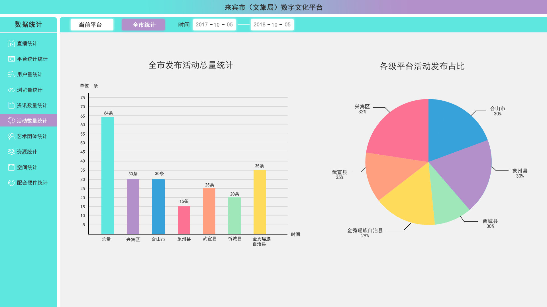 来宾市文旅局数字化平台数据统计