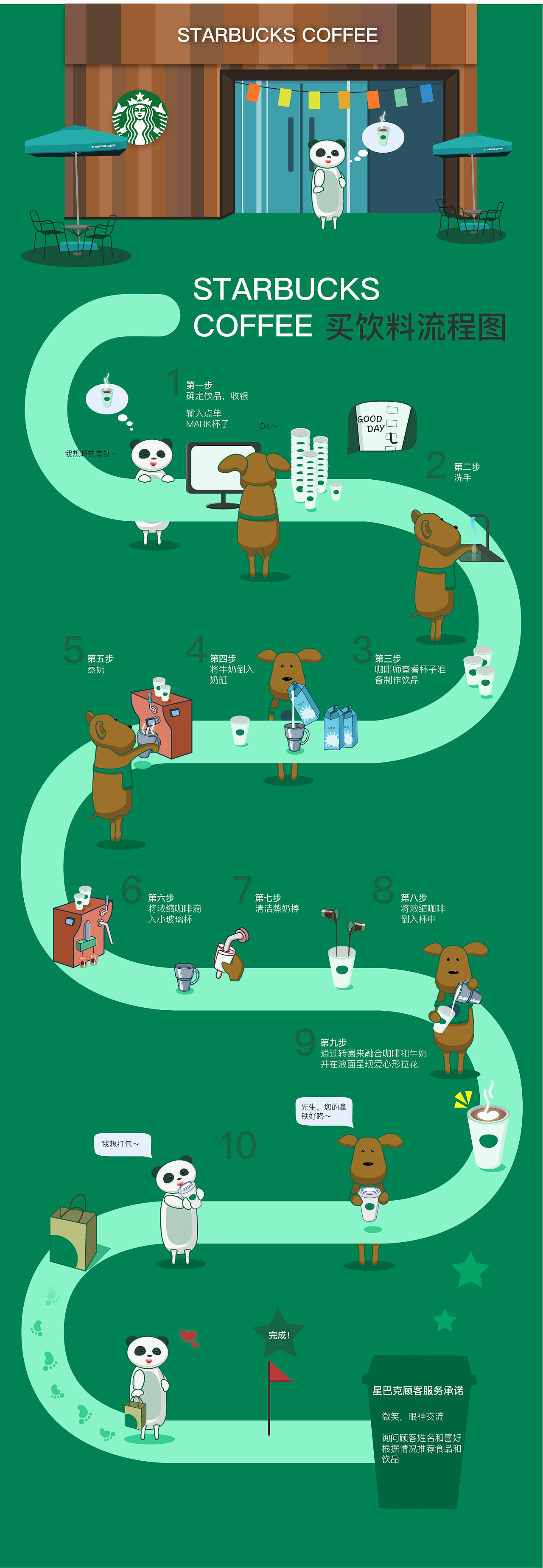 星巴克购物流程可视化|平面|信息图表|我是猪哥啊_原创作品-站酷