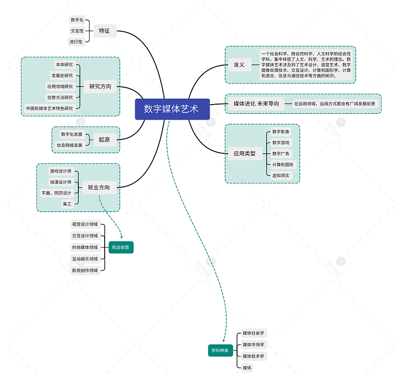 数字媒体艺术思维导图 数媒1班刘诗琪 |平面|海报|z491393201 - 原创