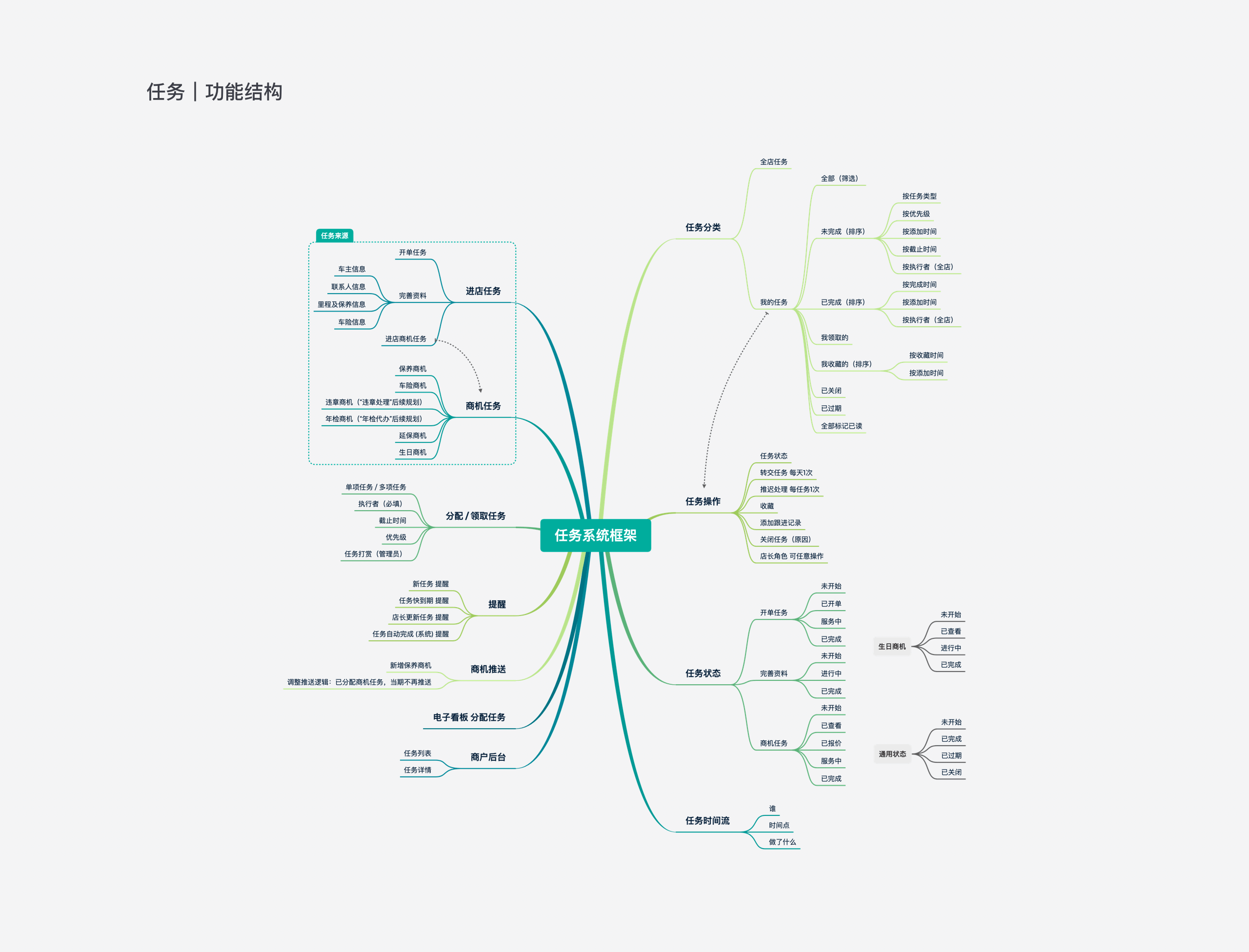 汽车后市场APP|V0.9.5首页优化|V0.9任务|工作回顾(图ZMjc0ODU4OTcy) - APP界面 - 站酷设计师陈兵BEAN原创素材 - 站酷ZCOOL