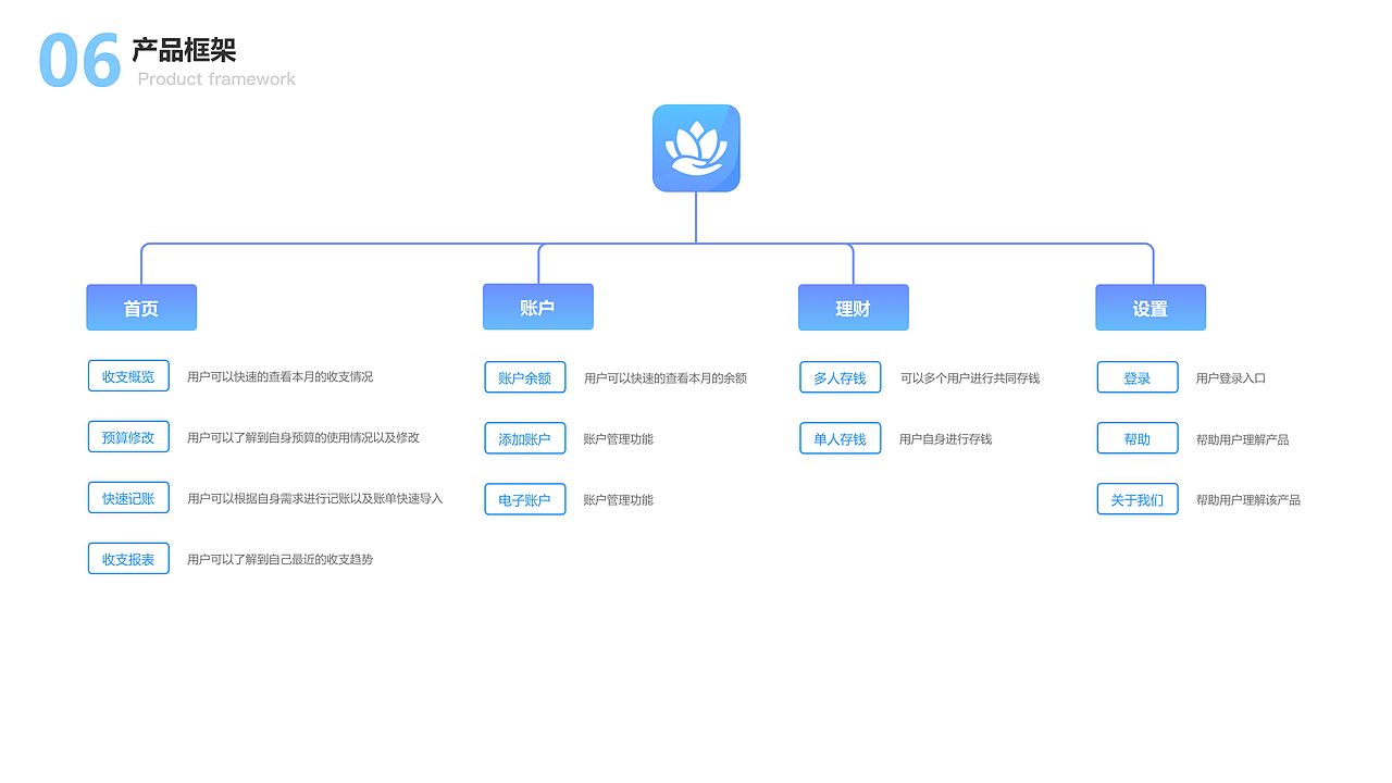 概念型APP——“有钱花”【帮助你合理分配资金】（图ZMjc5MTkwNDc2） - 交互/UE - 站酷设计师居里不是夫人原创素材 - 站酷ZCOOL