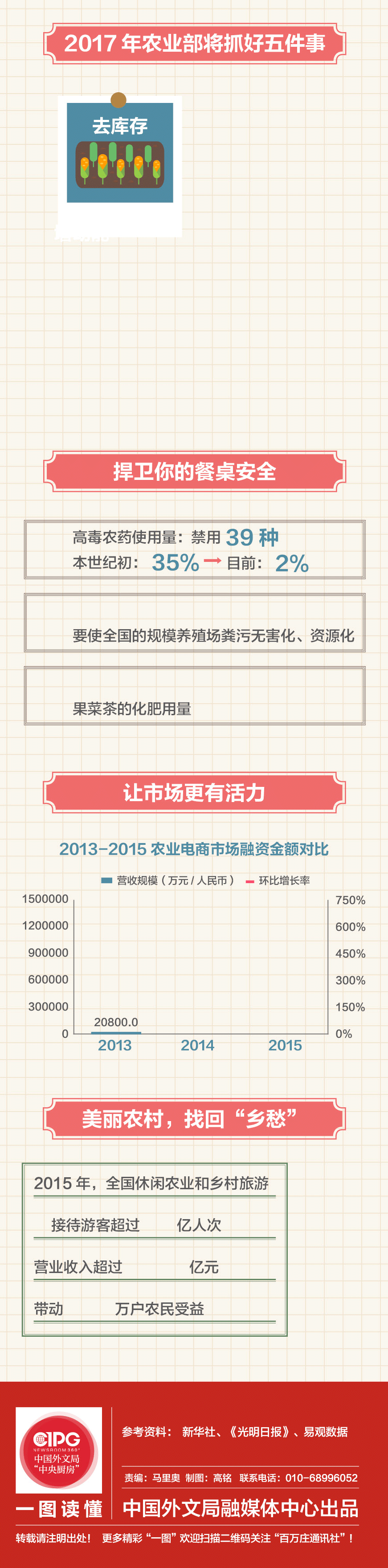 【农业供给侧改革】只因对这片土地爱得深沉（图ZNzMzODU0NjQ=） - 信息图表 - 站酷设计师ninglian0126原创素材 - 站酷ZCOOL