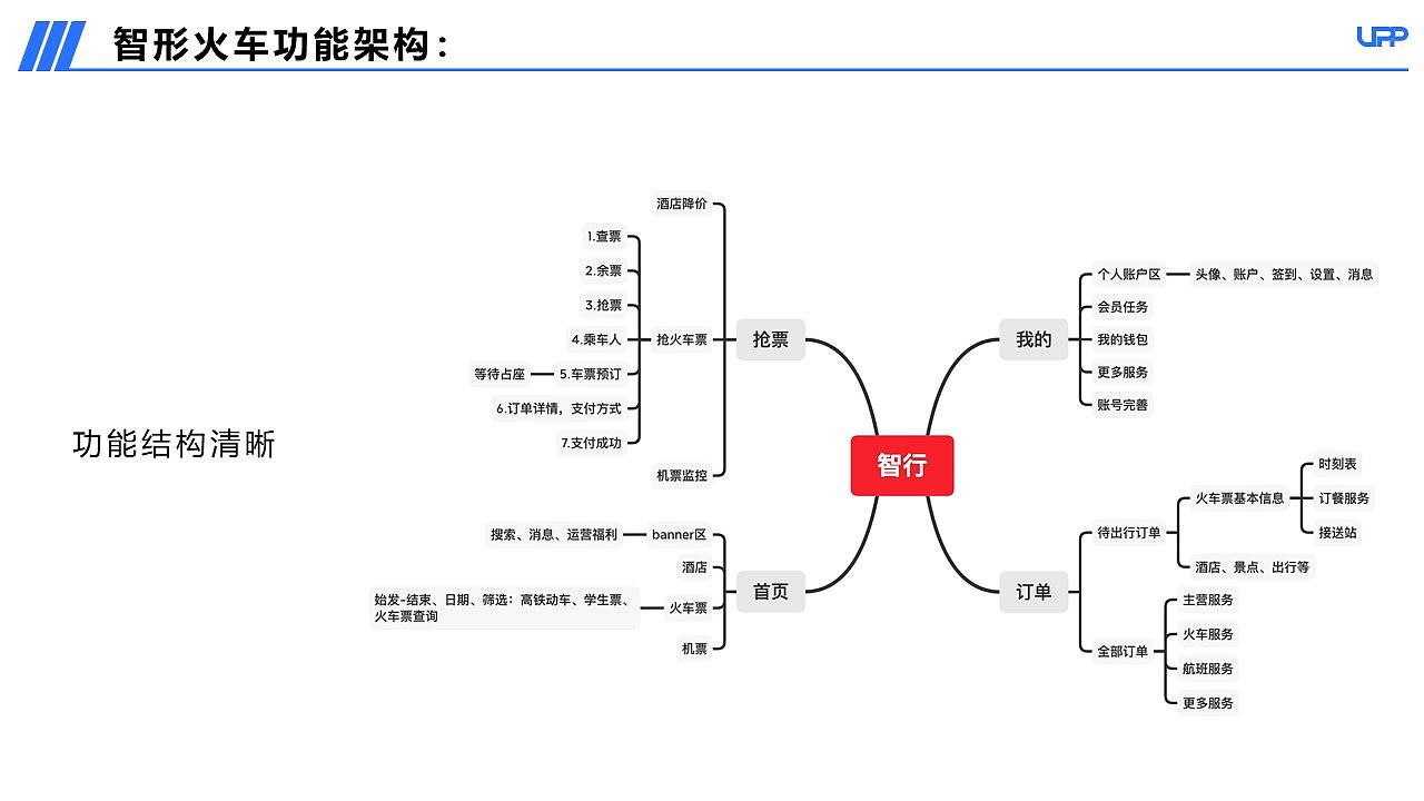 【APP竞品分析】12306购票流程优化竞品分析报告PPT（图ZMjA3MDk3Njc2） - 交互/UE - 站酷设计师三之毛的猫原创素材 - 站酷ZCOOL