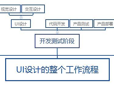 UI设计的整个工作流程