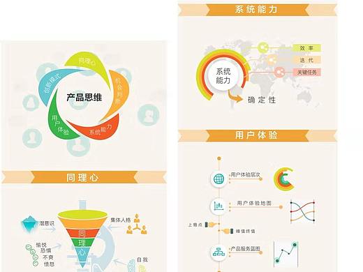 《产品思维课》思维导图