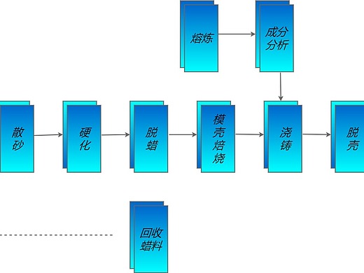 汽车关键制造工艺流程图--迅捷画图