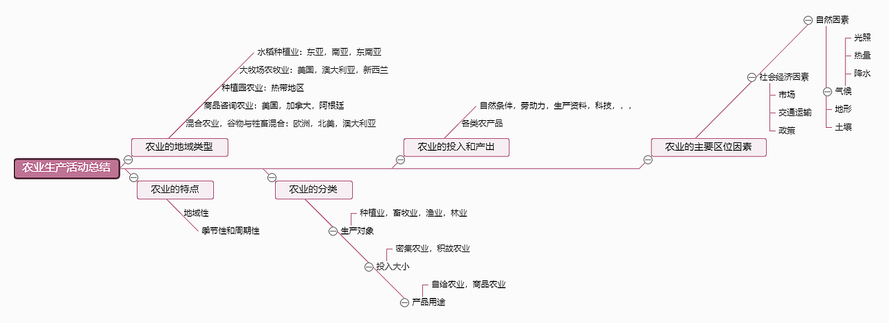 下面的思维导图主要讲述的不同季节不同地方所种植的不同农作物总结