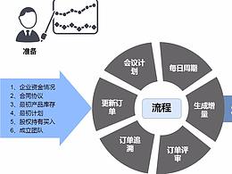 企业销售订单管理流程图模板