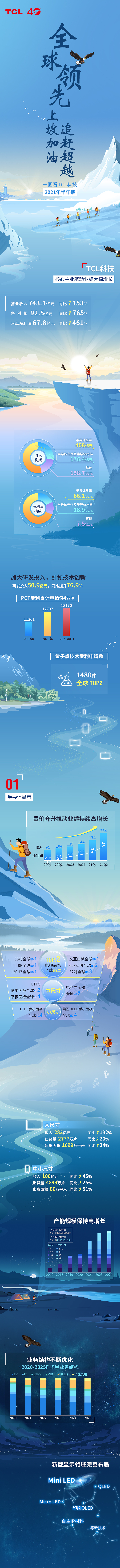 TCL半年季度数据长图界面设计（图ZMjY4MTg5OTk2） - 移动端网页 - 站酷设计师绿鲤鱼与鱼啊原创素材 - 站酷ZCOOL