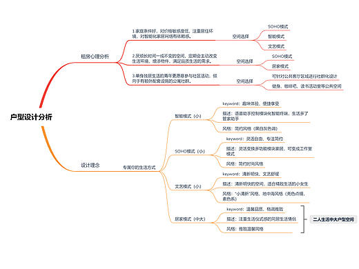 青年公寓户型分析