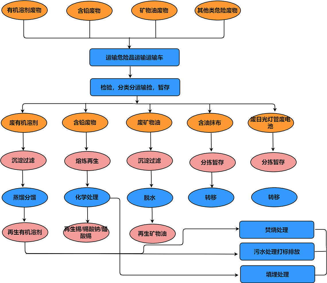 危险品分类流程图--迅捷画图