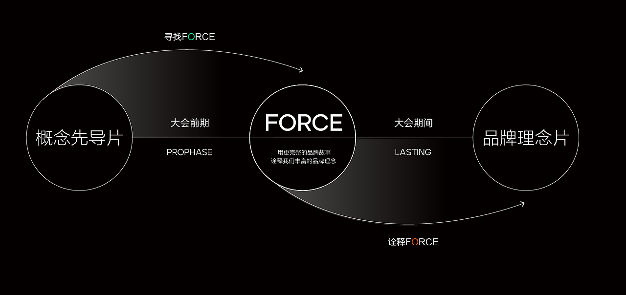 火山引擎FORCE原动力大会｜从0到1打造B端现象级大会（图ZMzQyOTcxMDI4） - 运营设计 - 站酷设计师今日头条UED原创素材 - 站酷ZCOOL