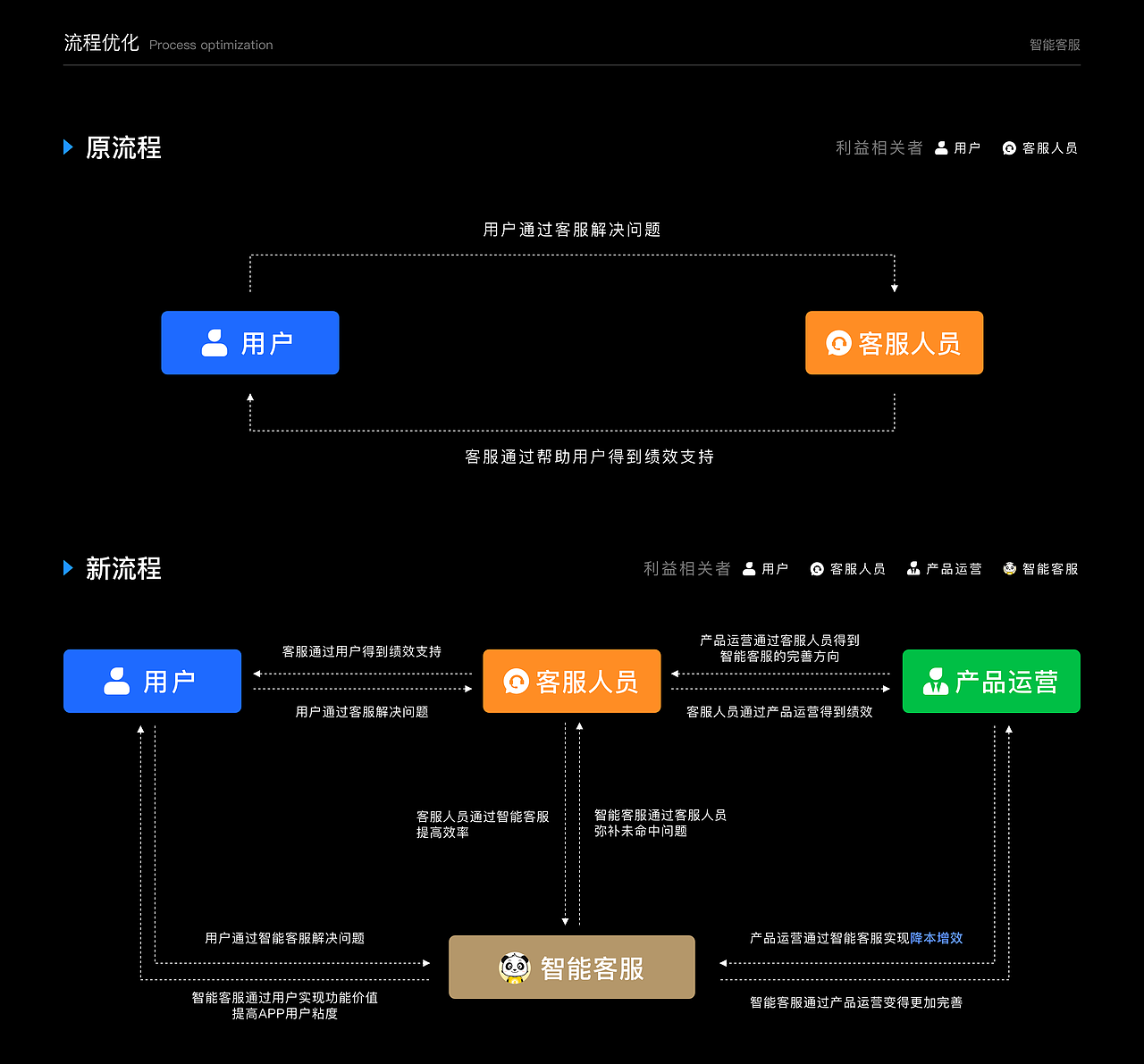 智能客服案例复盘