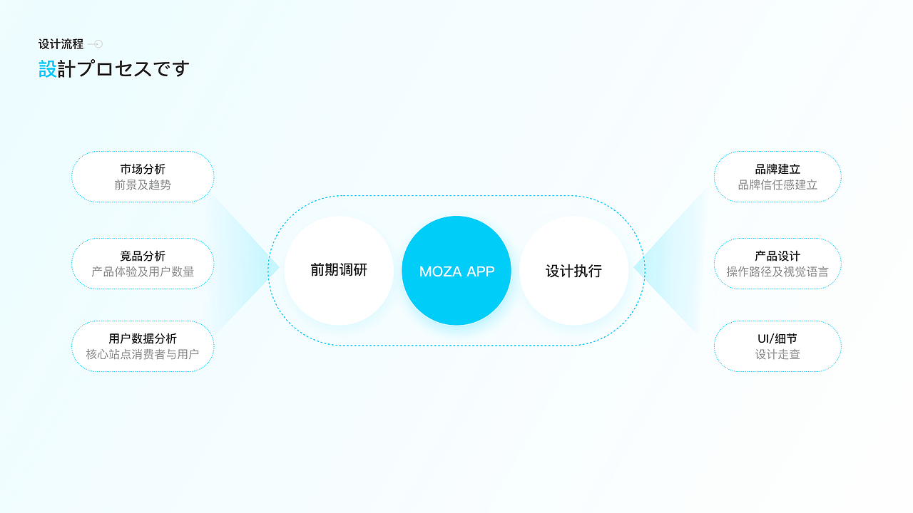 MOZA 移动端&WEB设计复盘