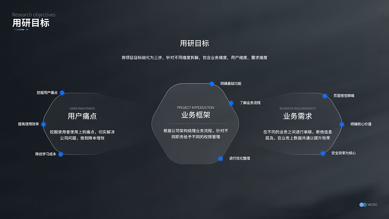微控B端后台运营管理系统交互说明1.5-项目梳理（图ZMzAyOTkxNDg4） - 交互/UE - 站酷设计师雨12138原创素材 - 站酷ZCOOL