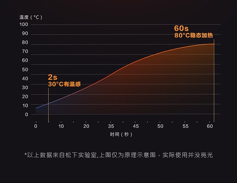 2022 松下踢脚线取暖器 小家电详情页（图ZMzMxNDY4MDQ0） - 其他平面 - 站酷设计师三毛要饭计原创素材 - 站酷ZCOOL