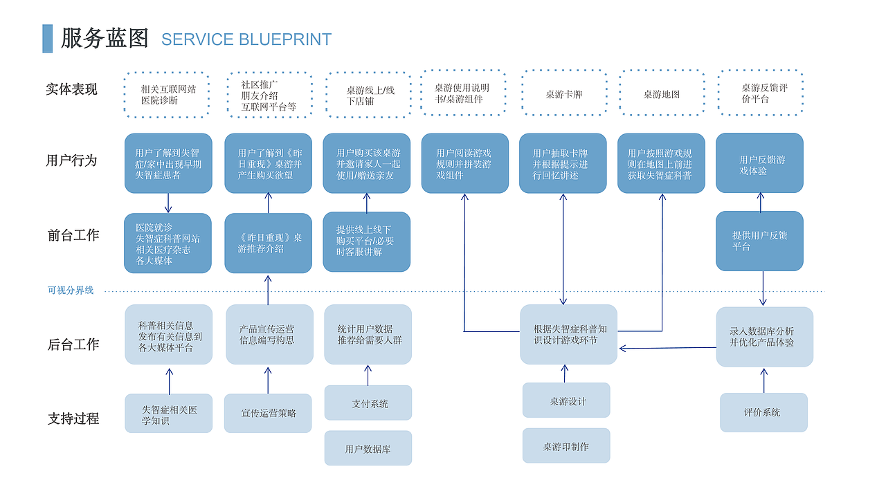 《昨日重现》老年失智症桌游设计