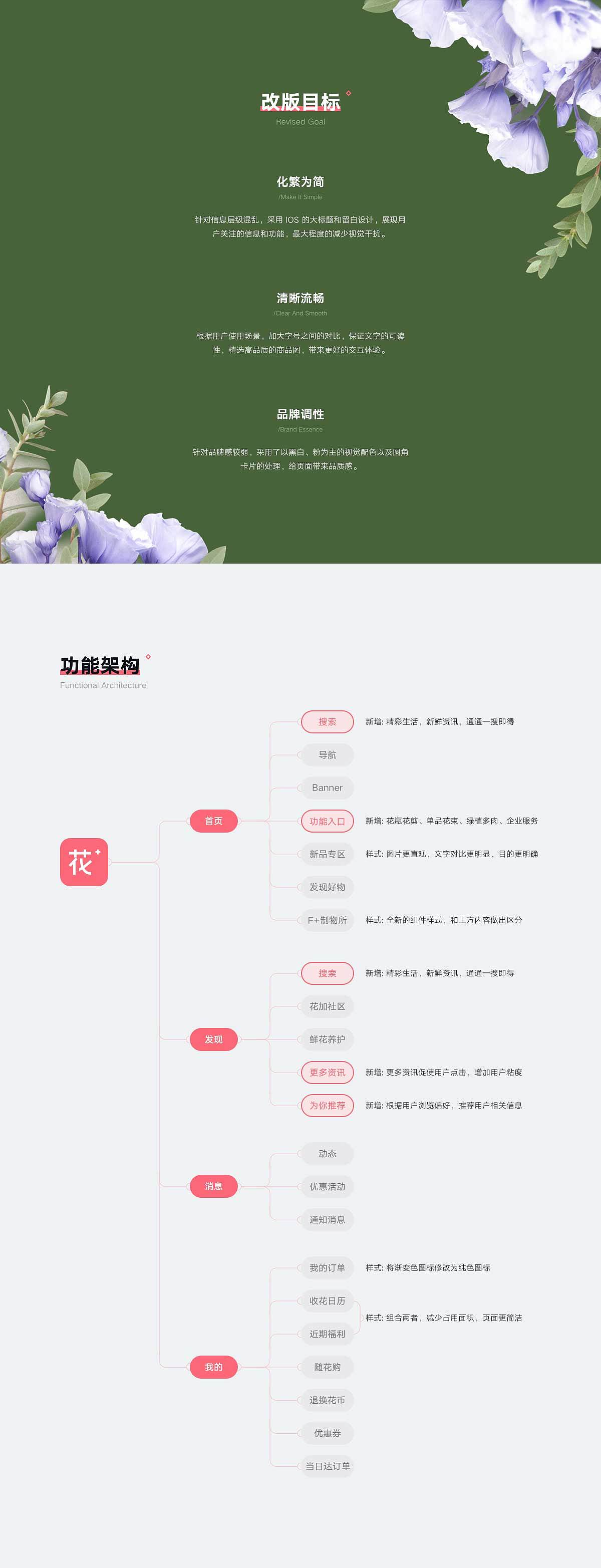 FLOWERPLUS花加 Redesign（图ZMTc2OTk1NTA0） - APP界面 - 站酷设计师SYMaria原创素材 - 站酷ZCOOL