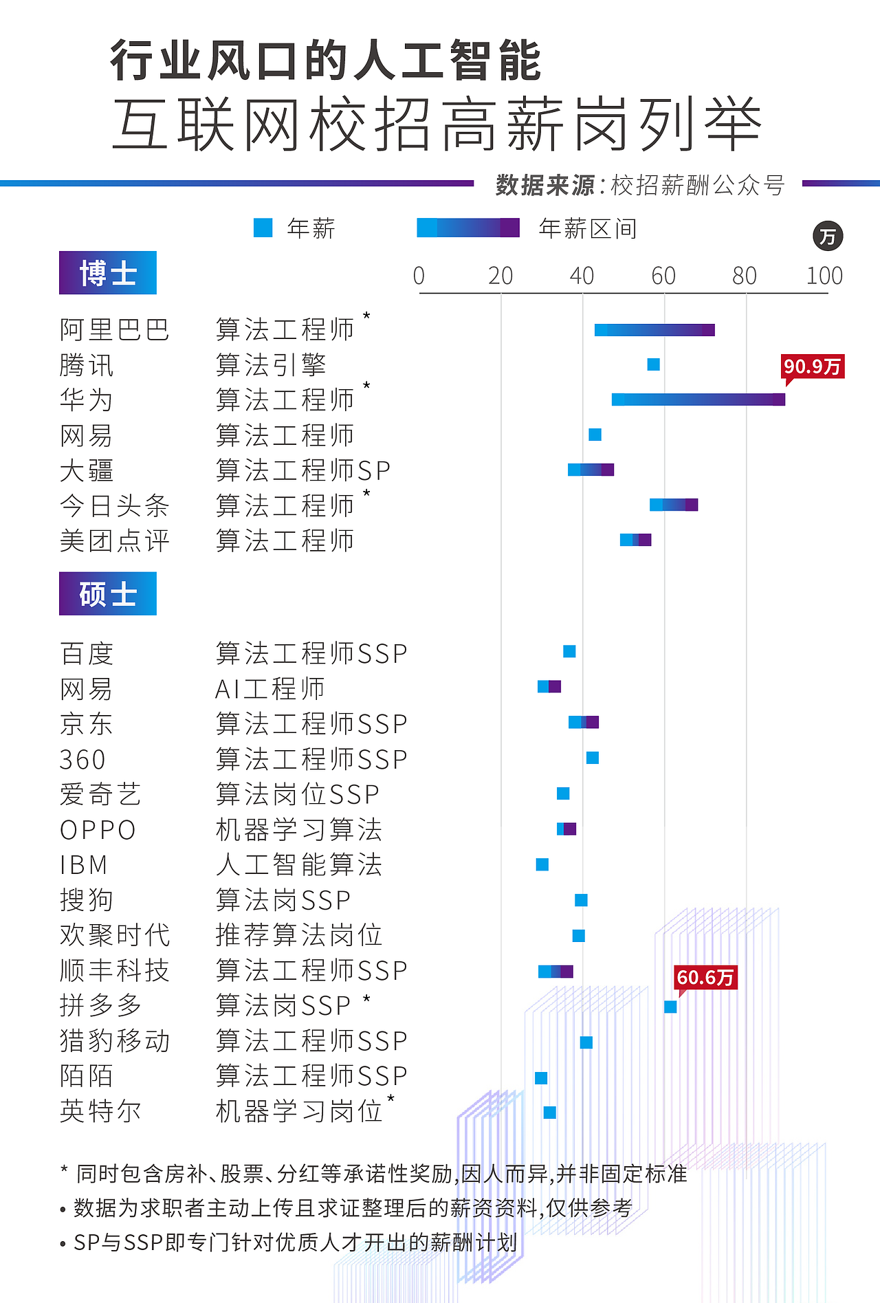 人工智能薪酬图解/ ai岗位工资一览 / 信息图设计（图ZMTM2MzUyMzI4） - 信息图表 - 站酷设计师Zing4原创素材 - 站酷ZCOOL